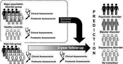 Study Protocol for a Prospective Longitudinal Cohort Study to Identify Proteomic Predictors of Pluripotent Risk for Mental Illness: The Seoul Pluripotent Risk for Mental Illness Study